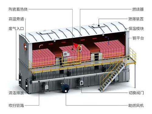 河南塔式蓄热式焚烧炉