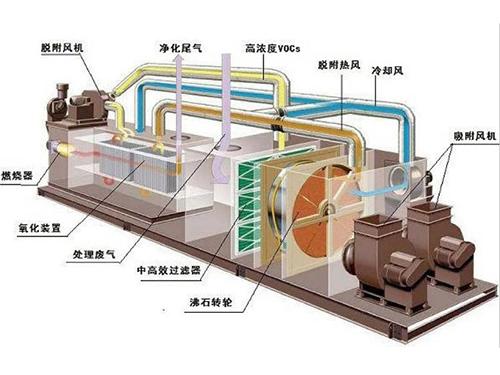 河南沸石转轮吸附浓缩+CO