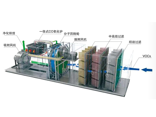 河南沸石浓缩转轮+催化燃烧装置