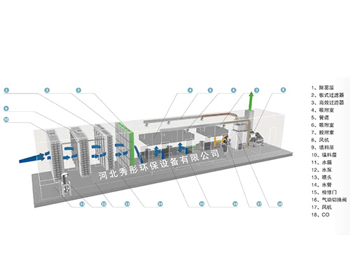 河南活性炭吸附+催化燃烧装置