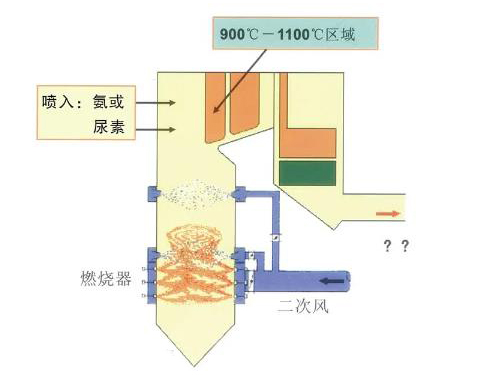 河南SNCR烟气脱硝技术